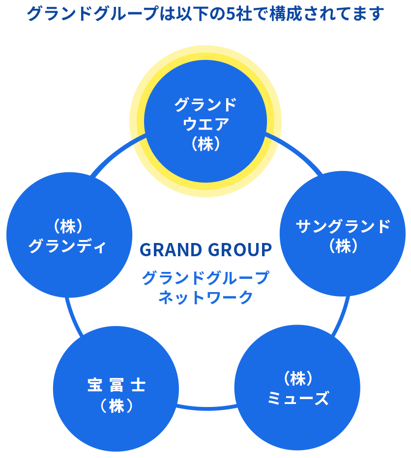 グランドウエアはグランドウエアグループとしてサングランド株式会社、株式会社ミューズ、金丸事務機有限会社、株式会社グランディと連携をとり、豊富な実績とサービスをご提供しております。