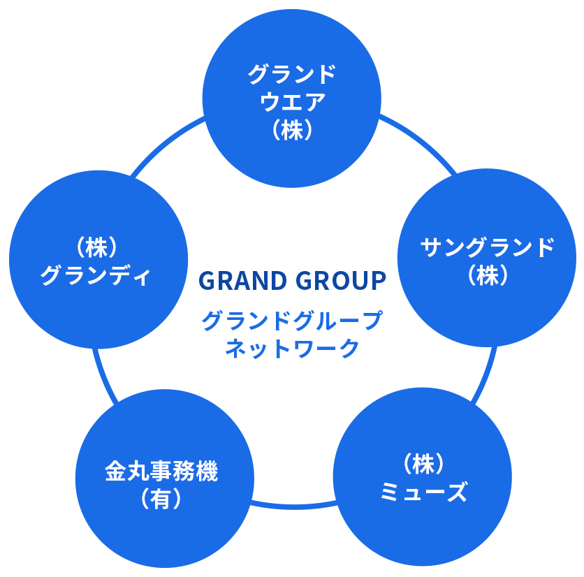 グランドウエアはグランドウエアグループとしてサングランド株式会社、株式会社ミューズ、金丸事務機有限会社、株式会社グランディと連携をとり、豊富な実績とサービスをご提供しております。
